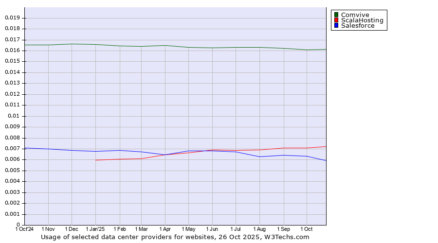 Historical trends in the usage of Comvive vs. ScalaHosting vs. Salesforce