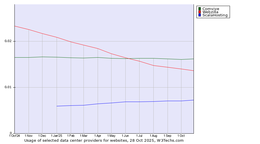 Historical trends in the usage of Comvive vs. Webzilla vs. ScalaHosting