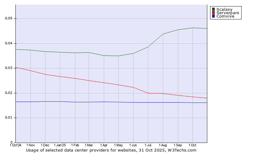 Historical trends in the usage of Scalaxy vs. Serverpars vs. Comvive