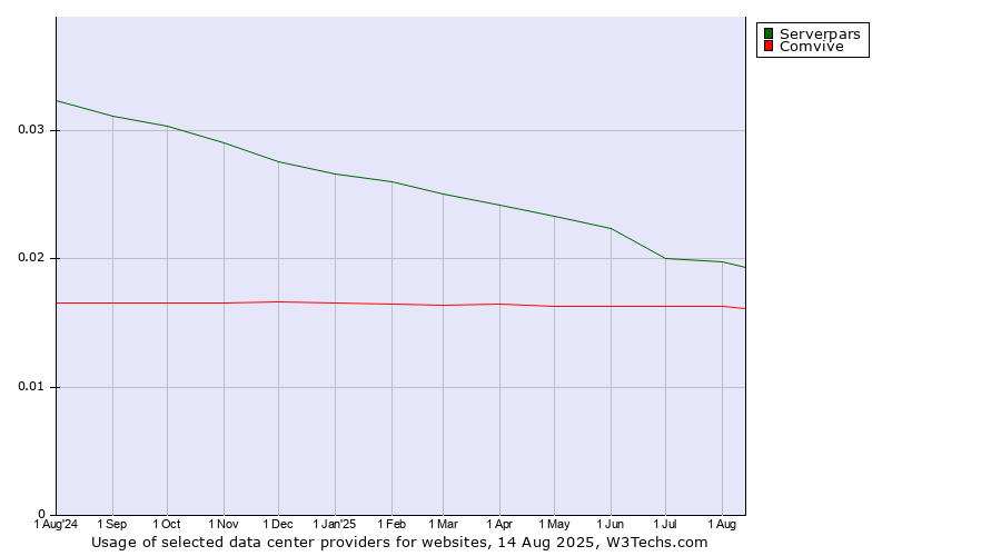 Historical trends in the usage of Serverpars vs. Comvive