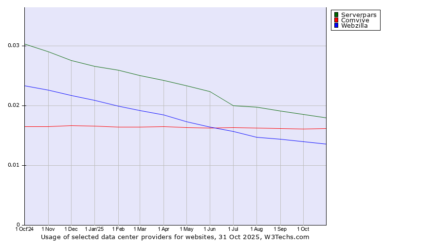 Historical trends in the usage of Serverpars vs. Comvive vs. Webzilla