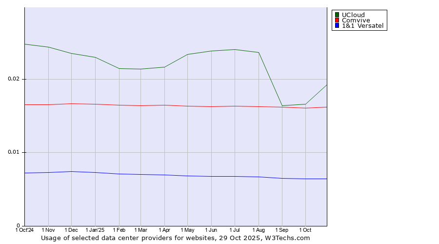 Historical trends in the usage of UCloud vs. Comvive vs. 1&1 Versatel