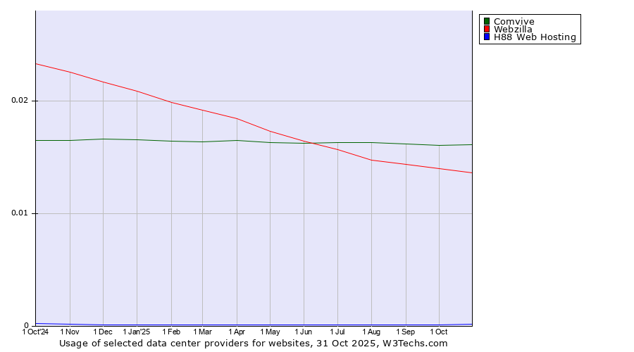 Historical trends in the usage of Comvive vs. Webzilla vs. H88 Web Hosting