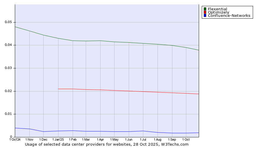Historical trends in the usage of Flexential vs. Optimizely vs. Confluence-Networks