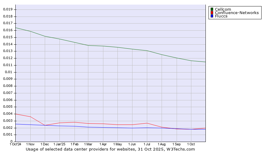 Historical trends in the usage of Cellcom vs. Confluence-Networks vs. Fluccs