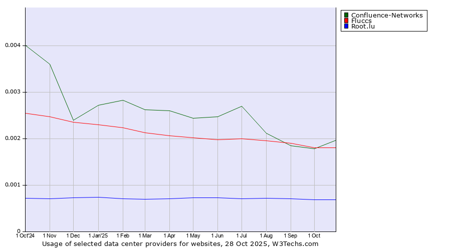 Historical trends in the usage of Confluence-Networks vs. Fluccs vs. Root.lu