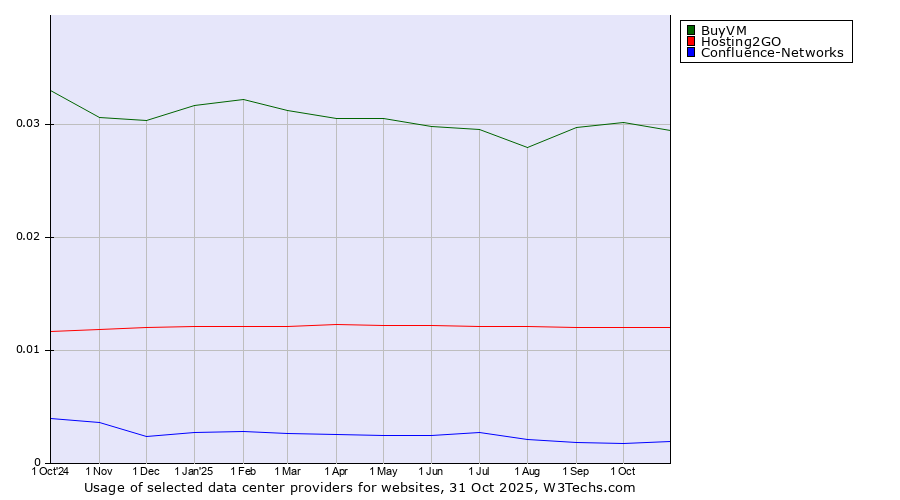 Historical trends in the usage of BuyVM vs. Hosting2GO vs. Confluence-Networks