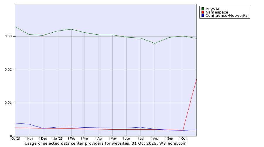 Historical trends in the usage of BuyVM vs. Confluence-Networks vs. Namespace