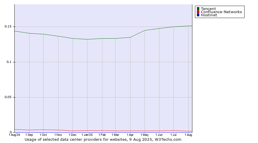Historical trends in the usage of Tencent vs. Confluence-Networks vs. Hostinet