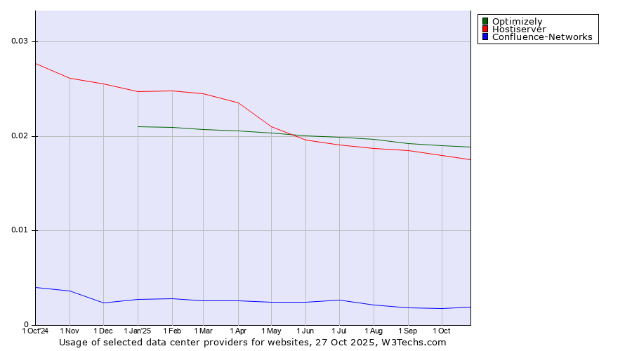 Historical trends in the usage of Optimizely vs. Hostiserver vs. Confluence-Networks