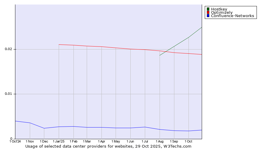 Historical trends in the usage of Hostkey vs. Optimizely vs. Confluence-Networks