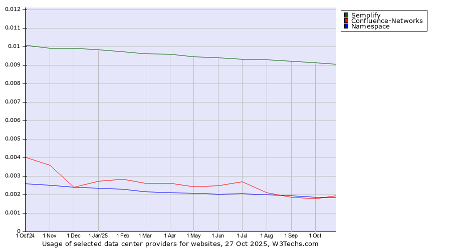 Historical trends in the usage of Semplify vs. Confluence-Networks vs. Namespace