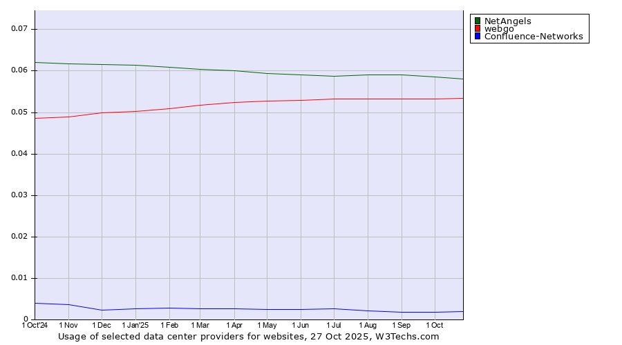 Historical trends in the usage of NetAngels vs. webgo vs. Confluence-Networks