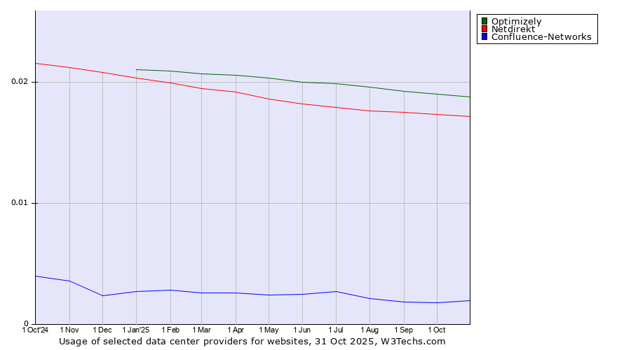 Historical trends in the usage of Optimizely vs. Netdirekt vs. Confluence-Networks