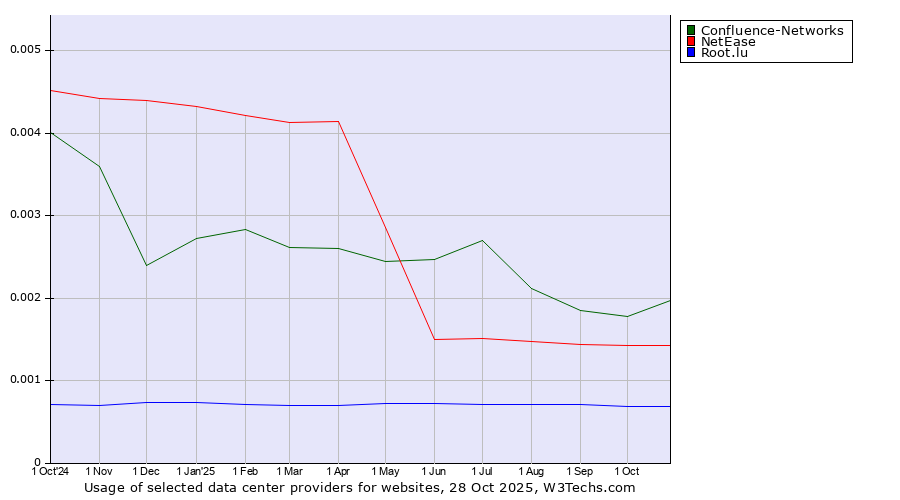 Historical trends in the usage of Confluence-Networks vs. NetEase vs. Root.lu
