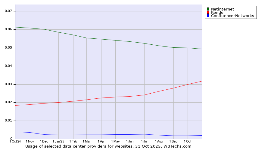 Historical trends in the usage of Netinternet vs. Render vs. Confluence-Networks