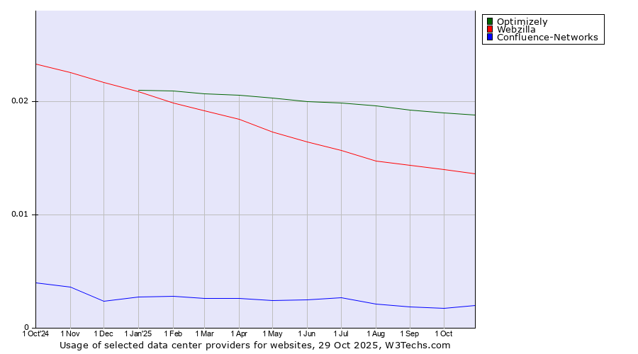 Historical trends in the usage of Optimizely vs. Webzilla vs. Confluence-Networks