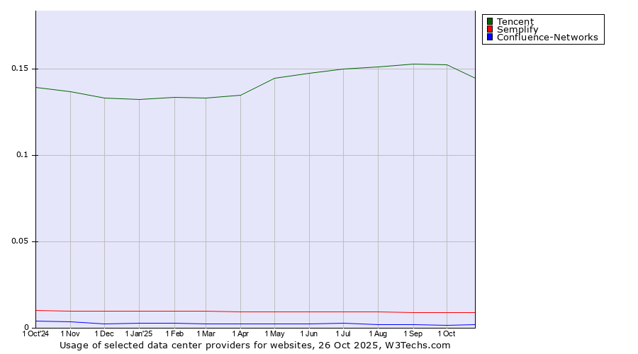 Historical trends in the usage of Tencent vs. Semplify vs. Confluence-Networks