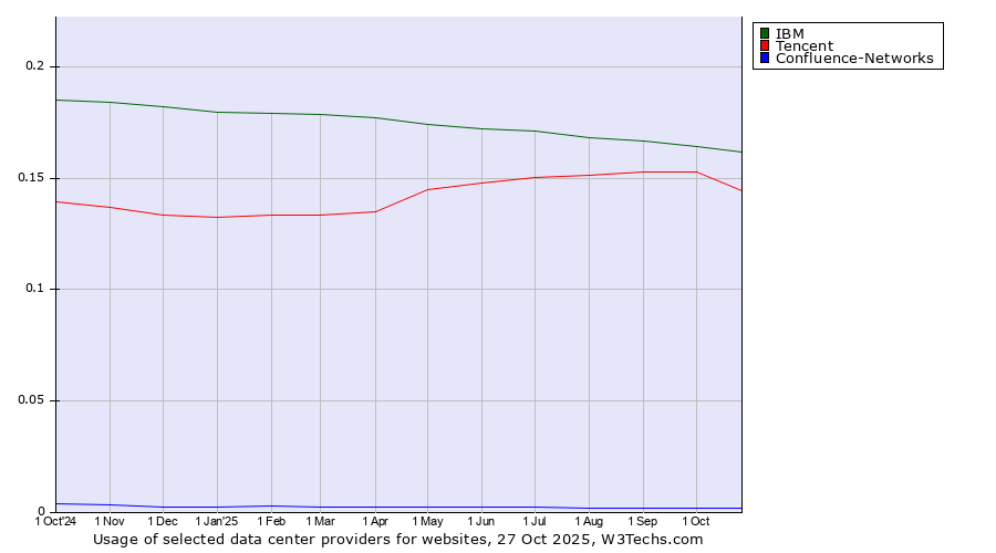 Historical trends in the usage of IBM vs. Tencent vs. Confluence-Networks