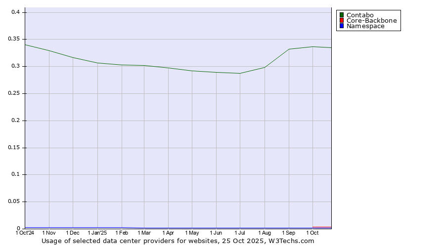 Historical trends in the usage of Contabo vs. Core-Backbone vs. Namespace