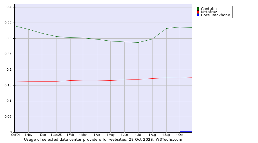 Historical trends in the usage of Contabo vs. Netafraz vs. Core-Backbone