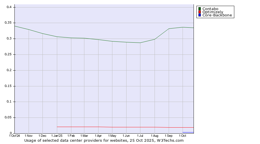 Historical trends in the usage of Contabo vs. Optimizely vs. Core-Backbone