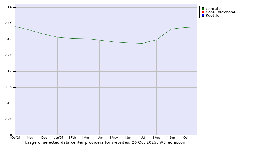 Historical trends in the usage of Contabo vs. Core-Backbone vs. Root.lu