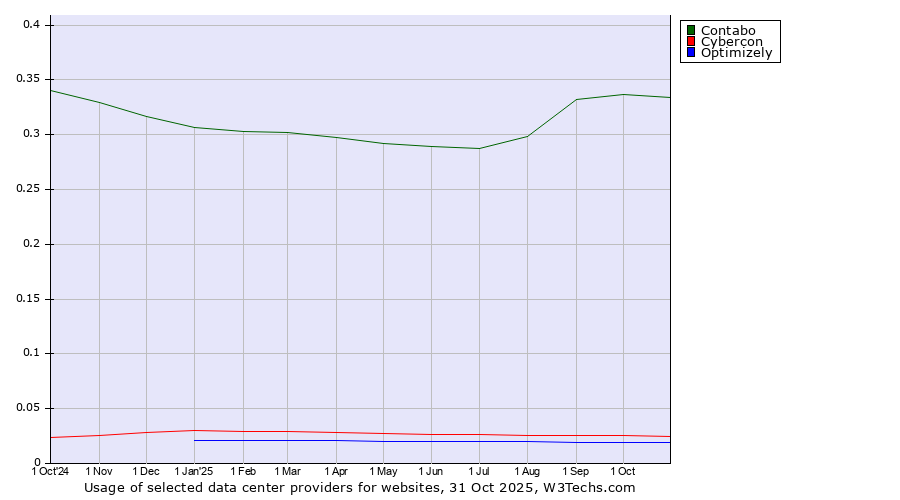Historical trends in the usage of Contabo vs. Cybercon vs. Optimizely