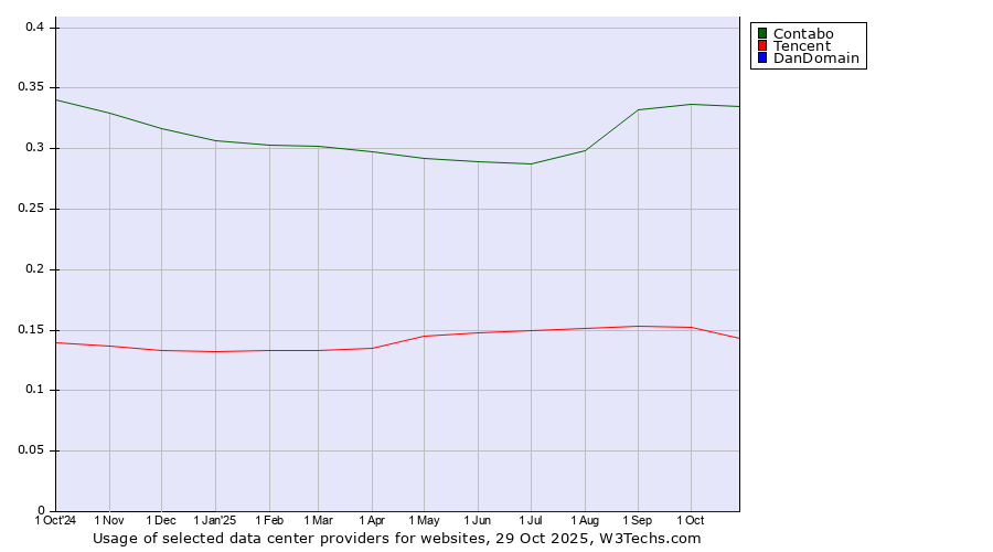 Historical trends in the usage of Contabo vs. Tencent vs. DanDomain