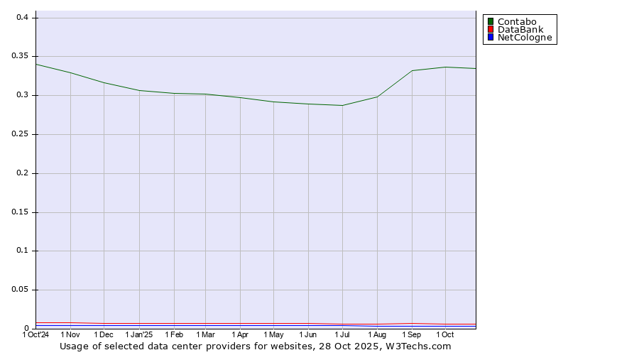 Historical trends in the usage of Contabo vs. DataBank vs. NetCologne