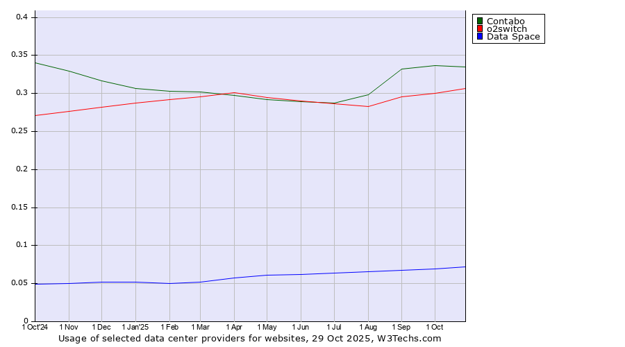 Historical trends in the usage of Contabo vs. o2switch vs. Data Space