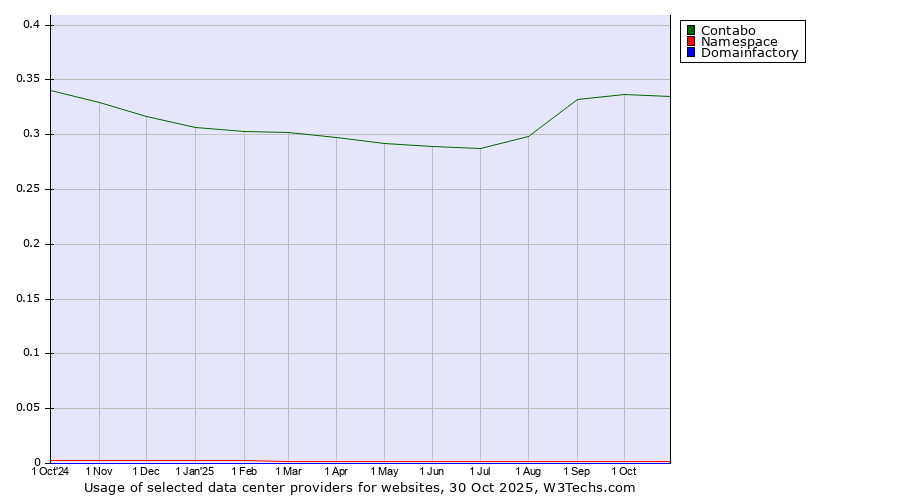 Historical trends in the usage of Contabo vs. Namespace vs. Domainfactory