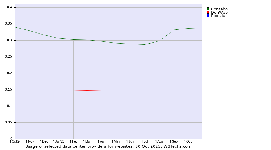 Historical trends in the usage of Contabo vs. DonWeb vs. Root.lu