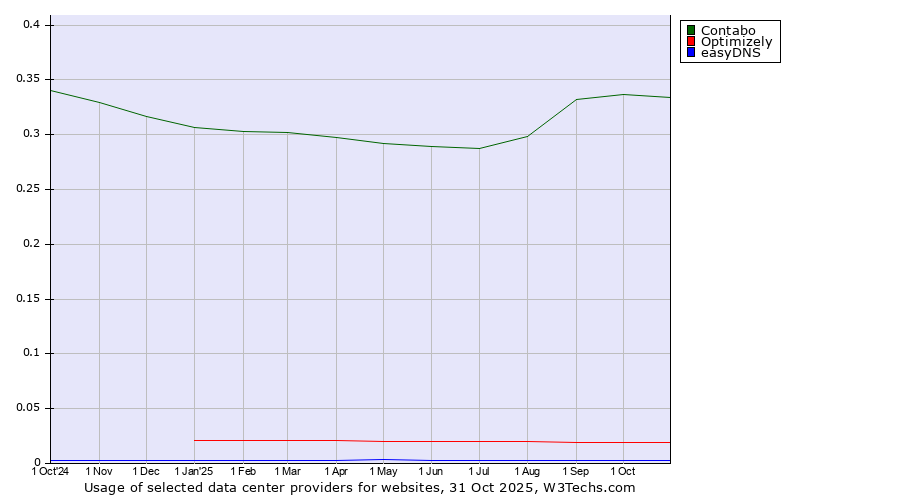 Historical trends in the usage of Contabo vs. Optimizely vs. easyDNS