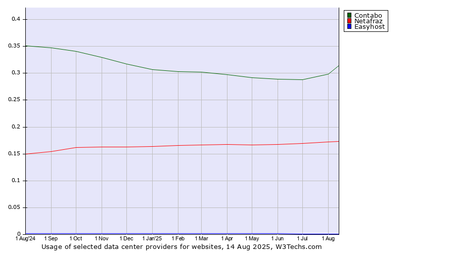 Historical trends in the usage of Contabo vs. Netafraz vs. Easyhost