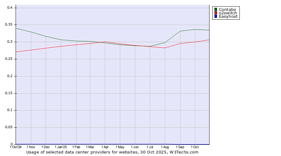 Historical trends in the usage of Contabo vs. o2switch vs. Easyhost