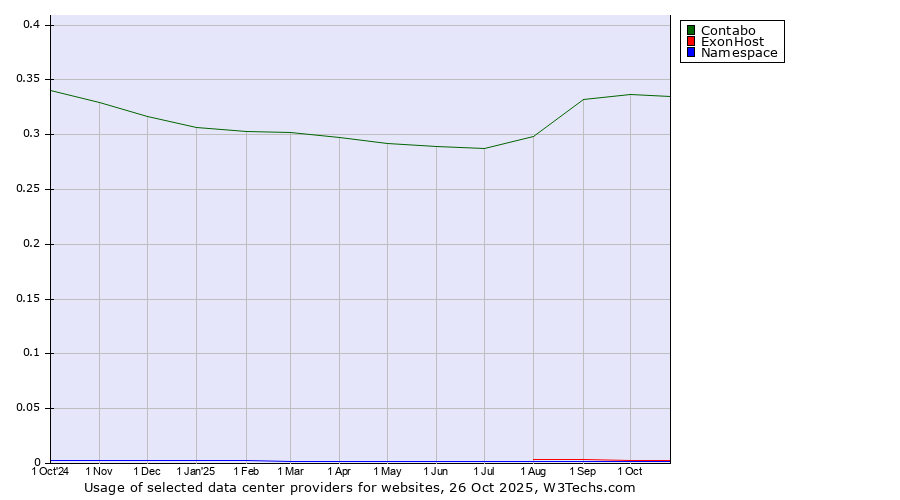 Historical trends in the usage of Contabo vs. ExonHost vs. Namespace