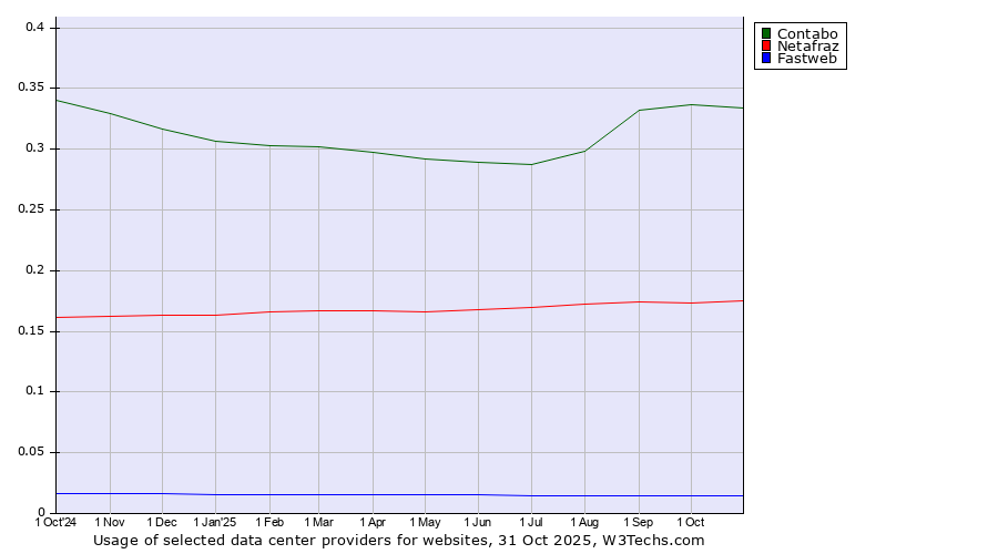 Historical trends in the usage of Contabo vs. Netafraz vs. Fastweb