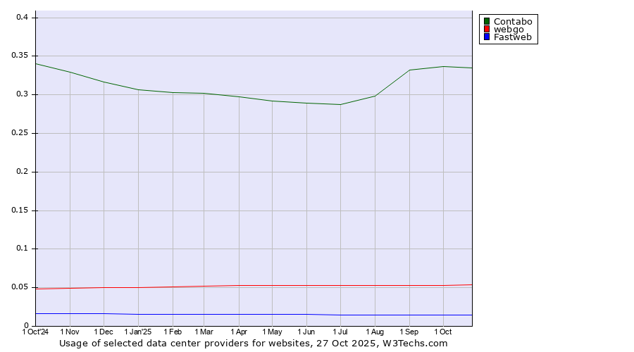 Historical trends in the usage of Contabo vs. webgo vs. Fastweb
