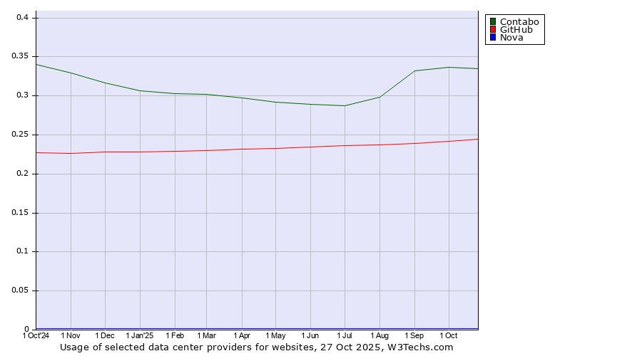 Historical trends in the usage of Contabo vs. GitHub vs. Nova