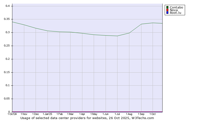 Historical trends in the usage of Contabo vs. Nova vs. Root.lu