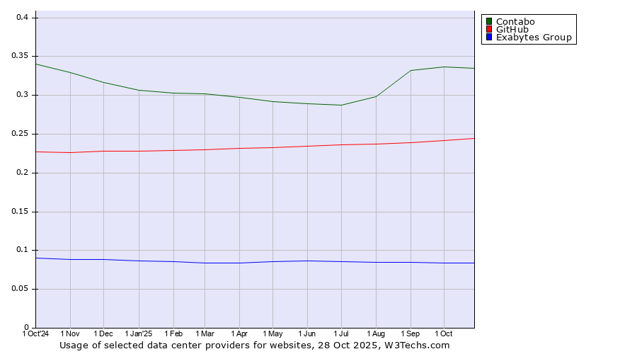 Historical trends in the usage of Contabo vs. GitHub vs. Exabytes Group