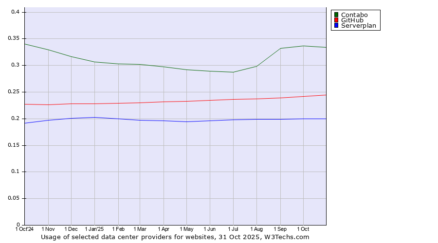 Historical trends in the usage of Contabo vs. GitHub vs. Serverplan