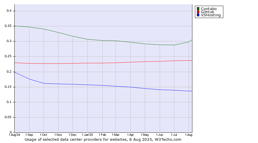 Historical trends in the usage of Contabo vs. GitHub vs. VSHosting