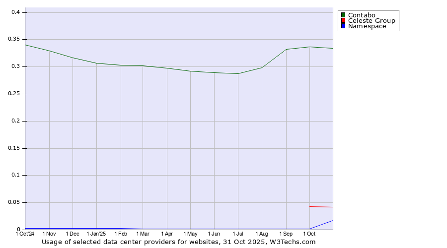 Historical trends in the usage of Contabo vs. Celeste Group vs. Namespace