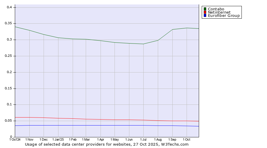 Historical trends in the usage of Contabo vs. Netinternet vs. Eurofiber Group