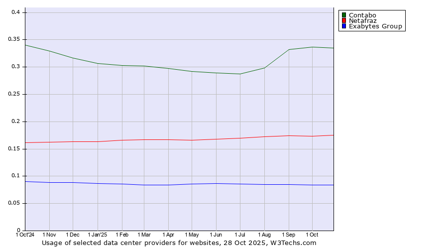 Historical trends in the usage of Contabo vs. Netafraz vs. Exabytes Group