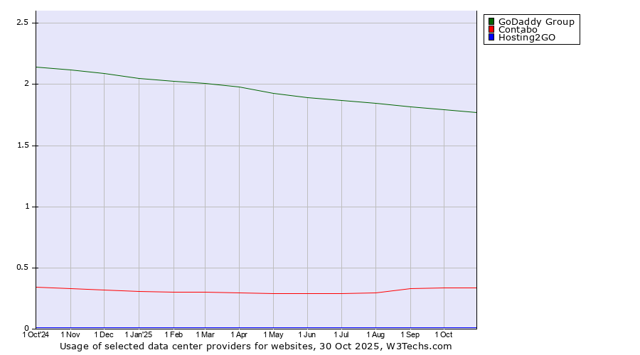 Historical trends in the usage of GoDaddy Group vs. Contabo vs. Hosting2GO