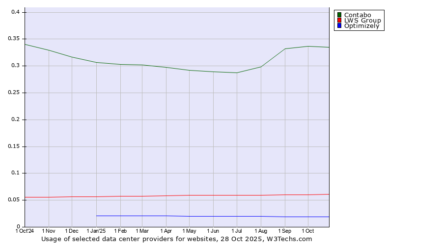 Historical trends in the usage of Contabo vs. LWS Group vs. Optimizely