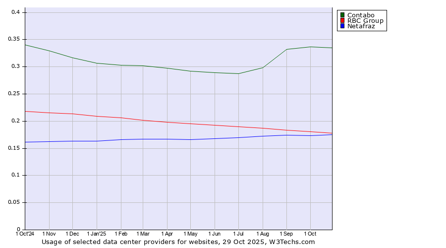 Historical trends in the usage of Contabo vs. RBC Group vs. Netafraz